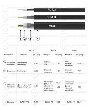 Кабель Alientech RG-223 8 метрів+перехідник ALIENTECH PRO